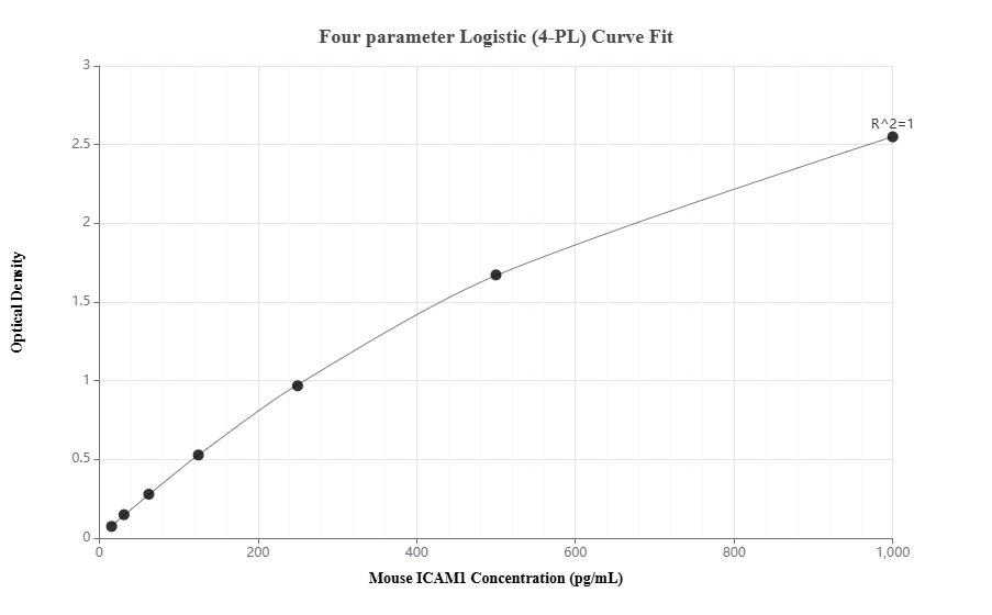 Sandwich ELISA standard curve of MP00543-4, Mouse ICAM-1 Recombinant Matched Antibody Pair - PBS only. 82827-9-PBS was coated to a plate as the capture antibody and incubated with serial dilutions of standard Eg0482. 82827-5-PBS was HRP conjugated as the detection antibody. Range: 15.6-1000 pg/mL

